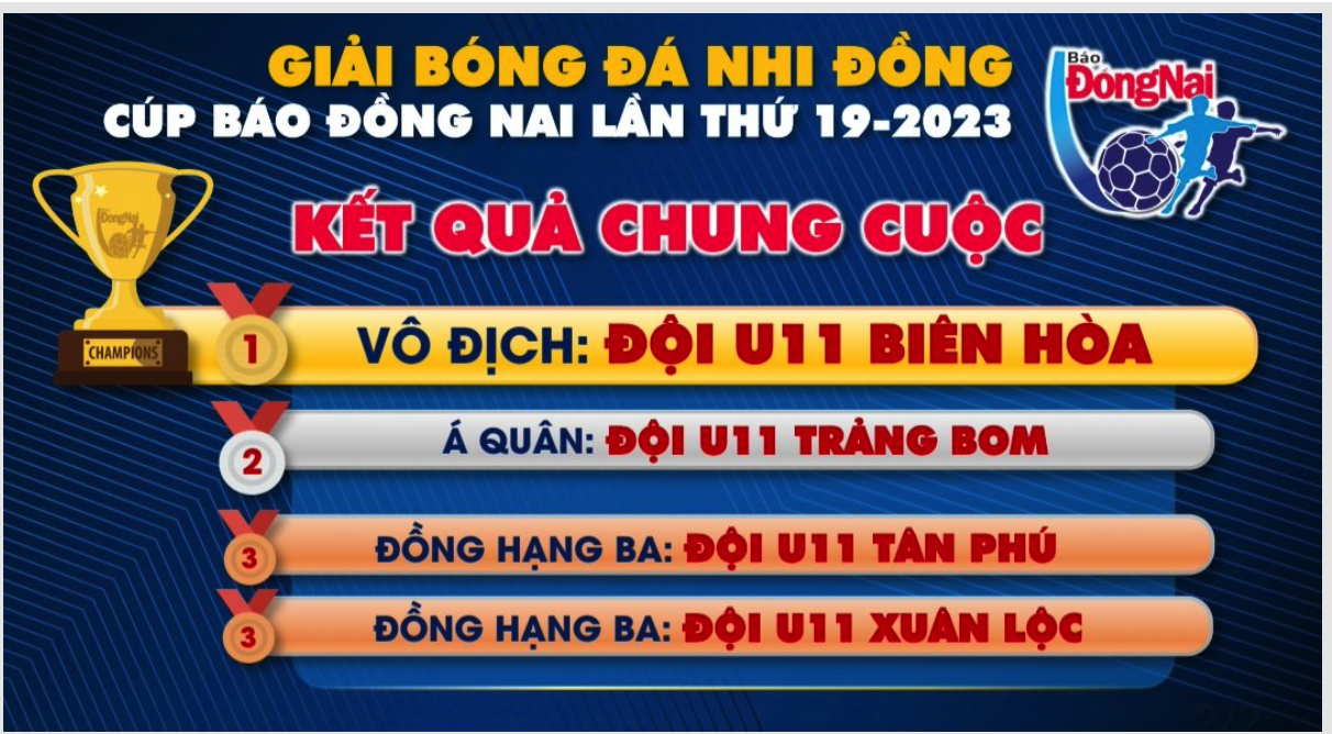 U.11 Biên Hòa bảo vệ thành công ngôi vô địch